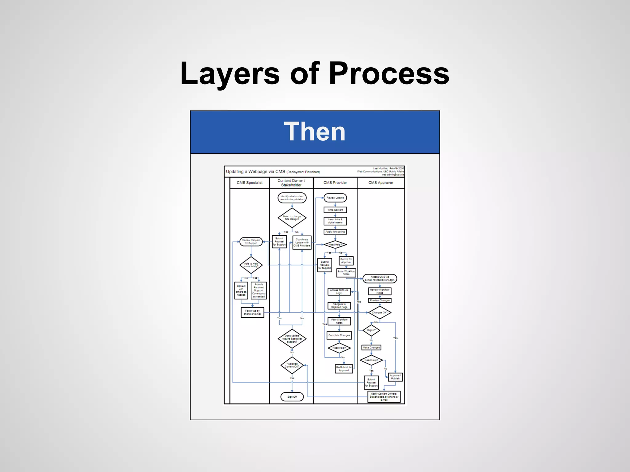 Layers of Process
      Then
 