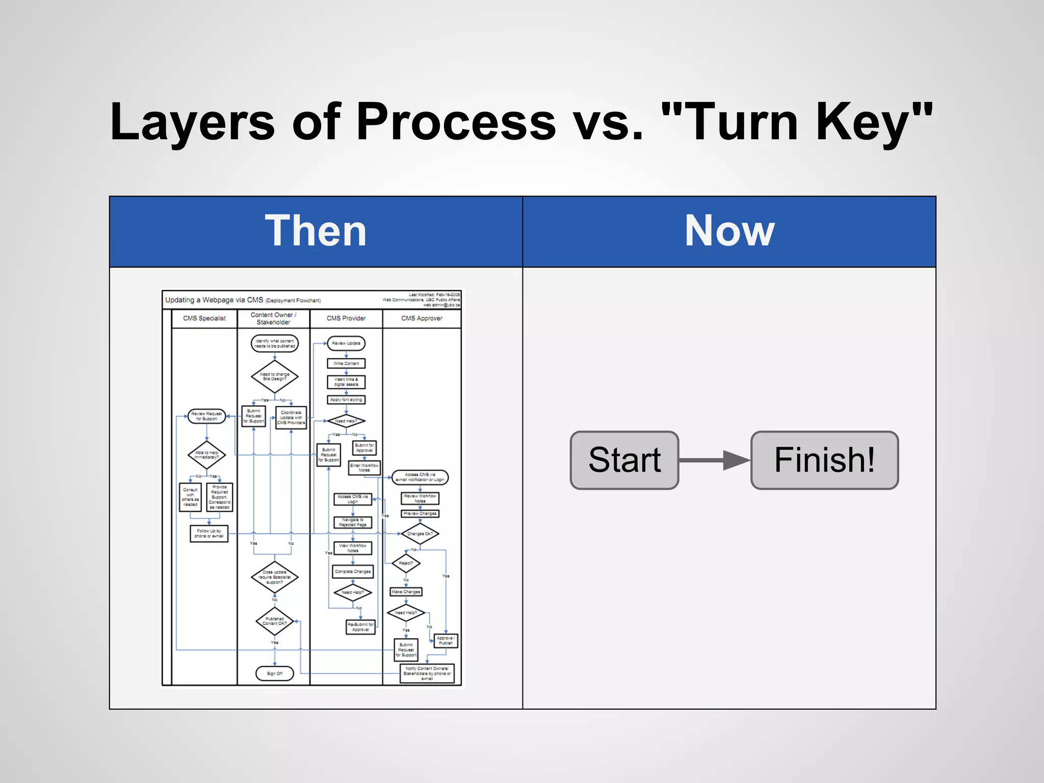Layers of Process vs. "Turn Key"

      Then                Now




                  Start     Finish!
 