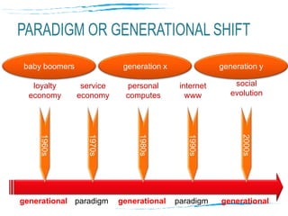paradigm or generational shift<br />baby boomers<br />generation x<br />generation y<br />social<br />evolution<br />loyal...