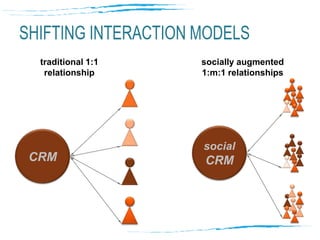 traditional 1:1 relationship<br />socially augmented <br />1:m:1 relationships<br />social<br />CRM<br />CRM<br />Shifting...