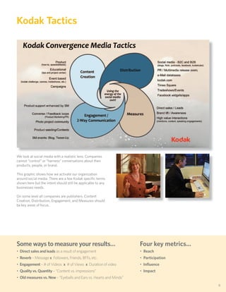 Kodak Tactics




We look at social media with a realistic lens. Companies
cannot “control” or “harness” conversations about their
products, people, or brand.

This graphic shows how we activate our organization
around social media. There are a few Kodak speciﬁc terms
shown here but the intent should still be applicable to any
businesses needs.

On some level all companies are publishers. Content
Creation, Distribution, Engagement, and Measures should
be key areas of focus.




Some ways to measure your results…                                  Four key metrics...
• Direct sales and leads as a result of engagement                  • Reach
• Reverb – Message x Followers, Friends, BFFs, etc.                 • Participation
• Engagement – # of Videos x # of Views x Duration of video         • Inﬂuence
• Quality vs. Quantity – “Content vs. impressions”                  • Impact
• Old measures vs. New – “Eyeballs and Ears vs. Hearts and Minds”
                                                                                          9
 
