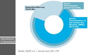 Internetnutzer
in Deutschland


                 Quelle: AGOF e.V. / internet facts 2011/07
 