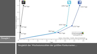 Google+

          Vergleich der Wachsstumszahlen der größten Konkurrenten…
 