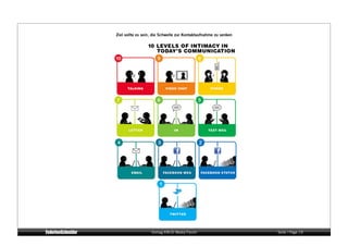 Ziel sollte es sein, die Schwelle zur Kontaktaufnahme zu senken




                   Vortrag KM:SI Media Forum                      Seite / Page 19
 