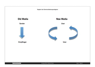 Vergleich der Kommunikationsparadigmen




       Vortrag KM:SI Media Forum         Seite / Page 9
 