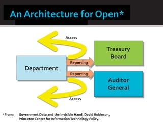 Access


                                                              Treasury
                                                               Board
                                        Reporting
            Department
                                        Reporting
                                          p     g
                                                              Auditor
                                                              General
                                       Access


*From:   Government Data and the Invisible Hand, David Robinson,
                                                  Da
         Princeton Center for Information Technology Policy.
 