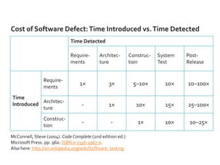 Cost of Software Defect: Time Introduced vs. Time Detected
                             Time Detected

                             Require-      Architec-       Construc-   System   Post-
                             ments         ture            tion        Test     Release


               Require-
                                 1×            3×           5–10×        10×    10–100×
               ments
Time
           Architec-
Introduced                        -            1×             10×        15×    25–100×
           ture
               Construc-
                                  -             -             1×         10×     10–25×
               tion
McConnell, Steve (2004). Code Complete (2nd edition ed.)
Microsoft Press. pp. 960. ISBN 0-7356-1967-0.
Also here: http://en.wikipedia.org/wiki/Software_testing
 