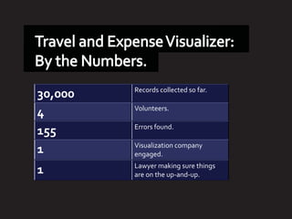 Records collected so far.
30,000
         Volunteers.
4
         Errors found.
155
         Visualization company
1        engaged.
         Lawyer making sure things
1        are on the up-and-up.
 