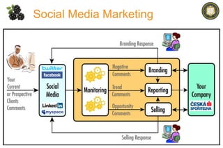 Social Media Marketing 