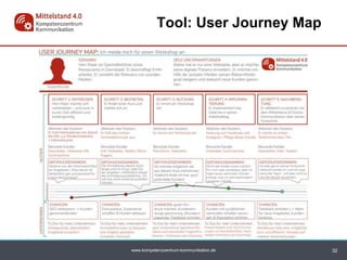 www.kompetenzzentrum-kommunikation.de 32
Tool: User Journey Map
 
