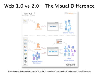 Web 1.0 vs 2.0 - The Visual Difference




 http://www.sizlopedia.com/2007/08/18/web-10-vs-web-20-the-visual-difference/
 