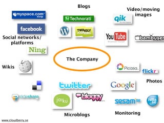 Blogs
                                      Video/moving
                                         images




Social networks/
   platforms


                    The Company
Wikis


                                               Photos




                    Microblogs    Monitoring
www.cloudberry.se
 