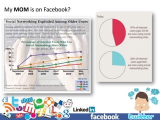 Learning OBJECTIVESBy the end of this session, you will be able to:Demonstrate knowledge of demographics   of social media.