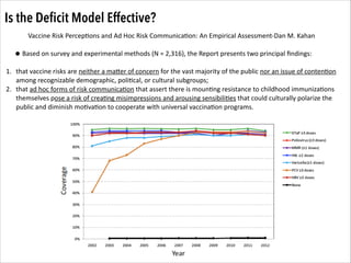 Is the Deﬁcit Model Effective?
Vaccine	
  Risk	
  Percep.ons	
  and	
  Ad	
  Hoc	
  Risk	
  Communica.on:	
  An	
  Empirical	
  Assessment-­‐Dan	
  M.	
  Kahan	
  

!

!

• Based	
  on	
  survey	
  and	
  experimental	
  methods	
  (N	
  =	
  2,316),	
  the	
  Report	
  presents	
  two	
  principal	
  ﬁndings:	
  	
  

1. that	
  vaccine	
  risks	
  are	
  neither	
  a	
  maZer	
  of	
  concern	
  for	
  the	
  vast	
  majority	
  of	
  the	
  public	
  nor	
  an	
  issue	
  of	
  conten.on	
  
among	
  recognizable	
  demographic,	
  poli.cal,	
  or	
  cultural	
  subgroups;	
  	
  
2. that	
  ad	
  hoc	
  forms	
  of	
  risk	
  communica.on	
  that	
  assert	
  there	
  is	
  moun.ng	
  resistance	
  to	
  childhood	
  immuniza.ons	
  
themselves	
  pose	
  a	
  risk	
  of	
  crea.ng	
  misimpressions	
  and	
  arousing	
  sensibili.es	
  that	
  could	
  culturally	
  polarize	
  the	
  
public	
  and	
  diminish	
  mo.va.on	
  to	
  cooperate	
  with	
  universal	
  vaccina.on	
  programs.

 