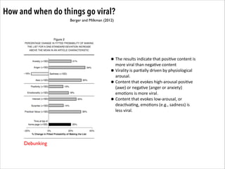 How and when do things go viral?
Berger and Milkman (2012)

• The	
  results	
  indicate	
  that	
  posi.ve	
  content	
  is	
  
more	
  viral	
  than	
  nega.ve	
  content	
  
• Virality	
  is	
  par.ally	
  driven	
  by	
  physiological	
  
arousal.	
  	
  
• Content	
  that	
  evokes	
  high-­‐arousal	
  posi.ve	
  
•

Debunking

(awe)	
  or	
  nega.ve	
  (anger	
  or	
  anxiety)	
  
emo.ons	
  is	
  more	
  viral.	
  	
  
Content	
  that	
  evokes	
  low-­‐arousal,	
  or	
  
deac.va.ng,	
  emo.ons	
  (e.g.,	
  sadness)	
  is	
  
less	
  viral.

 