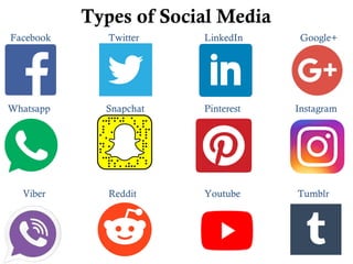 Types of Social Media
Facebook Twitter LinkedIn Google+
Whatsapp Snapchat Pinterest Instagram
Viber Reddit Youtube Tumblr
 
