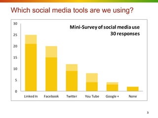 Which social media tools are we using?
30
                              Mini-Survey of social media use
25                                              30 responses

20


15


10


 5


 0
     Linked In   Facebook   Twitter   You Tube   Google +   None



                                                                   3
 