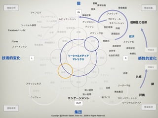 個                  書籍
                                                                                         情報接触
 情報分析                                                                                                            環境構築               情報収集
                                                                                  音楽
                 ライフログ                                            IN
                                                                                                      アカウント
                                                                       情報収集
                           シェアサービス
                                           レピュテーション                                                   プロフィール
                      RSS      ツール利用                                   アンビエント
                                                                                                       モチベーション            信頼性の担保
            ソーシャル検索
                           PowerPoint                                      テンプレ                  目的意識
                                                    写真検索                                                        持続
 Facebook いいね！
                                 分析       情報整理                  収集               パブリック化                    課題設定
                       TAG                                                                                                欲求
   iTunes                                      整理                                設定             物語化                  メディア化
                              情報裏取り
                     情報蓄積
   スマートフォン                                                                                                 承認欲求
                                                                                                                      表現欲求
                                                                                                                                     問題意識
                                                                                                       非所有
                                                                                                                          無縁化
                                                      ソーシャルメディア                                        社会的承認
技術的変化            L
                           コピーライト
                                 加工
                                                            マトリクス
                                                                                            確認                        R         感性的変化
                           図形化
                                                                                                                                     問題解決
                                                                                                           動作
                                              編集                                   発信
                             デザイン                                                                                    共感
                                                                                             スタイル
                                                                                                                               共感
                                             ストーリー化             表現                               表現
                                  編集                                             テンポ
              フラッシュモブ                                                                                                                  縁
                                                                                                                リーダー不在
                                             レイアウト                                         演出         共感
                     論理性                                                  弱い紐帯
                                                                                                            準拠集団
                                                                        強い紐帯                                                    評価
                 ウッフィー                                                                        場づくり
                                                      エンゲージメント                                                  コミュニケーション
                                                                                   IR                  ５感
                                                                OUT                                                  ソーシャルメディア

                                                                                                                                    情報発信
 情報表現

                                                              集団
                                   Copyright @ Hiroshi Sasaki, Soan inc., 2008 All Rights Reserved.
 