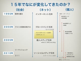 １５年でなにが変化してきたのか？
        （社会）           （ネット）                            （個人）
１９９５年   阪神大震災        インターネット元年                    渡米（オープン）
                                                   株式会社シンク
                                                   IT制作事業



                                                     NHK教育テレビ
                                                     IT教育
２０００年   アメリカ同時多発テロ   ブロードバンド元年
                                モバイル元年
                                                        株式会社創庵
                      社会の変革に応じて意識的
                                                        IT教育コンサル
                      な変革もあった



２００５年                 個人メディア元年
                          web2.0, SNS,mixi,blog




        リーマンショック

２０１０年                ソーシャルメディア元年                            一般社団法人
                                                            アスメディア
        ３１１                 スマートフォン元年
                                                            教育者自立支援
                                                  シェア
                                                  移住（フラット）
 