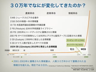 ３０万年でなにが変化してきたのか？
                             農業革命        産業革命                  情報革命
      ５MB シェークスピアの全著作
      ２GB DVDの映画一本の情報量
      10 TB 米国連邦議会図書館の所蔵図書
      2 PB (Petabyte) 全米の学術調査ライブラリー
      20 PB 1995年にハードディスクに蓄積された情報
      200 PB すべての印刷物もしくは95年にデジタル磁気テープに記録された情報
      2 EB (Exabyte) 1999年に発生した全情報量                          コンピューター(1946)
      5 EB かつて人類が話をしたすべての言葉
                                                              ネットワーク(1969)
      1024 EB (1Zetabyte) 2010年に発生した全情報量
洞窟画     楔形文字             紙                   聖書
                                                                電話                WEB

 B.C.30,000              105                   1455                        1876    1990    2010
         B.C.3,500   0                         1500                                   2000

       § 2001-2003年に蓄積された情報量は、人類３０万年かけて蓄積された全
         情報分を超える。現在では３日分。University of California at Berkeley「HOW MUCH INFORMATION 2003?」
                                                                  The Expanding Digital Universe (IDC)
                                                                     情報大爆発「秋山隆平著」より抜粋
 