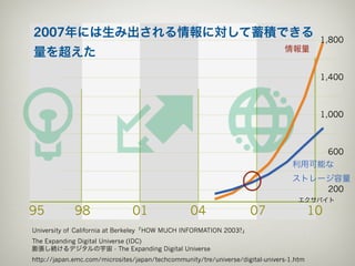 2007年には生み出される情報に対して蓄積できる                                                                  1,800
                                                                               情報量
量を超えた
                                                                                          1,400



                                                                                          1,000



                                                                                              600
                                                                                  利用可能な
                                                                                  ストレージ容量
                                                                                      200
                                                                                    エクサバイト

95           98                01                04                 07                   10
University of California at Berkeley「HOW MUCH INFORMATION 2003?」
The Expanding Digital Universe (IDC)
膨張し続けるデジタルの宇宙 - The Expanding Digital Universe
http://japan.emc.com/microsites/japan/techcommunity/tre/universe/digital-univers-1.htm
 