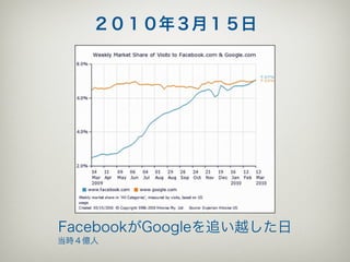 ２０１０年３月１５日




FacebookがGoogleを追い越した日
当時４億人
 