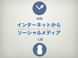 時間

インターネットから
何が変化してきたのか？欲求と共に進化してきた歴史

ソーシャルメディア
          人間
 