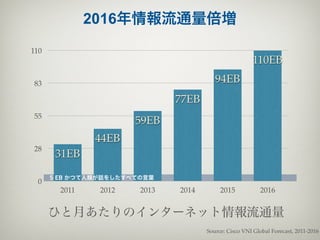 2016年情報流通量倍増
110
                                                        110EB
83                                       94EB
                               77EB
55
                       59EB
               44EB
28
       31EB
      5 EB かつて人類が話をしたすべての言葉
 0
        2011    2012    2013   2014        2015           2016


      ひと月あたりのインターネット情報流通量
                                      Source: Cisco VNI Global Forecast, 2011-2016
 