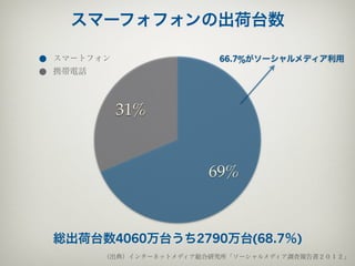 スマーフォフォンの出荷台数

スマートフォン                  66.7%がソーシャルメディア利用
携帯電話



          31%


                        69%


総出荷台数4060万台うち2790万台(68.7％)
       （出典）インターネットメディア総合研究所「ソーシャルメディア調査報告書２０１２」
 