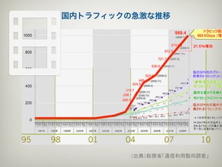 国内トラフィックの急激な推移




95   98      01   04      07      10
                   （出典）総務省「通信利用動向調査」
 