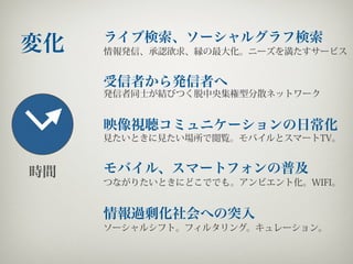 ライブ検索、ソーシャルグラフ検索
変化   情報発信、承認欲求、縁の最大化。ニーズを満たすサービス


     受信者から発信者へ
     発信者同士が結びつく脱中央集権型分散ネットワーク


     映像視聴コミュニケーションの日常化
     見たいときに見たい場所で閲覧。モバイルとスマートTV。


時間   モバイル、スマートフォンの普及
     つながりたいときにどこででも。アンビエント化。WIFI。


     情報過剰化社会への突入
     ソーシャルシフト。フィルタリング。キュレーション。
 