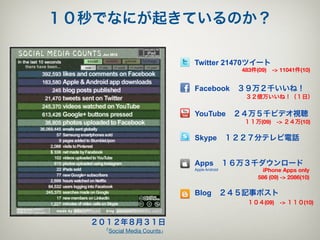 １０秒でなにが起きているのか？

                           Twitter 21470ツイート
                                           483件(09) -> 11041件(10)


                           Facebook ３９万２千いいね！
                                            ３２億万いいね！（１日）


                           YouTube ２４万５千ビデオ視聴
                                           １１万(09) -> ２４万(10)

                           Skype １２２７分テレビ電話


                           Apps １６万３千ダウンロード
                           Apple Android          iPhone Apps only
                                                586 (09) -> 2086(10)

                           Blog ２４５記事ポスト
                                            １０４(09) -> １１０(10)


  ２０１２年８月３１日
   「Social Media Counts」
 