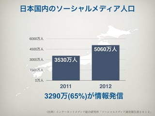 日本国内のソーシャルメディア人口


 6000万人


 4500万人                     5060万人
 3000万人      3530万人
 1500万人


   0万人
               2011           2012
          3290万(65%)が情報発信
          （出典）インターネットメディア総合研究所「ソーシャルメディア調査報告書２０１２」
 