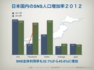 日本国内のSNS人口増加率２０１２
 2011年
 2012年

27%
      26%                    26%
                 25%




                       16%




            8%                          8%   8%   8%
                                   7%




  mixi      Facebook    twitter    mobage     gree

  SNS全体利用率も32.1%から45.6%に増加
            （出典）インターネットメディア総合研究所「ソーシャルメディア調査報告書２０１２」
 