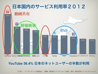 日本国内のサービス利用率２０１２
 56%
          動画共有


                 情報検索
           39%
                     36%
                               34%                     SNS
                                       27%   26%       26%
                                                               25%
                                                                      22%     21%




YouTube Yahoo! 知恵袋Wikipedia   価格.com   ニコ動   Twitter   mixi   Facebook クックパッド 2ちゃん



    YouTube 56.4% 日本のネットユーザーの半数が利用

            （出典）「インターネット白書2012」（監修：財団法人インターネット協会、発行：株式会社インプレスジャパン）
 