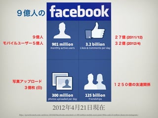 ９億人の


                  ９億人                                                                                           ２７億 (2011/12)
モバイルユーザー５億人                                                                                                     ３２億 (2012/4)




  写真アップロード
                                                                                                               １２５０億の友達関係
         ３億枚 (日)




                                          2012年4月21日現在
    http://jp.techcrunch.com/archives/20120423facebooks-amended-s-1-500-million-mobile-users-paid-300m-cash-23-million-shares-for-instagram/
 