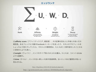 エッジランク




(1)affinity score（アフィニティスコア, 親密度）…その記事を見る人と作者とのあいだの
親密度。あるフレンドに大量のFacebookメッセージを送ったり、その人のプロフィールを
しょっちゅう見たりしていたら、その人との親密度は、たとえばここ数年話をしたこともな
い旧知の人よりも高い。
(2)weight（ウェイト）…エッジのタイプ別に与えられる重み。たとえば、コメントはLike
よりも重要だ。
(3)time（タイム）…エッジの古い新しいを表す経過時間。古いエッジほど重要性が低いと
見なされる。

                   http://blog.ﬂok.co/2012/08/24/facebook-edgerank/

         http://jp.techcrunch.com/archives/20100422facebook-edgerank/
 
