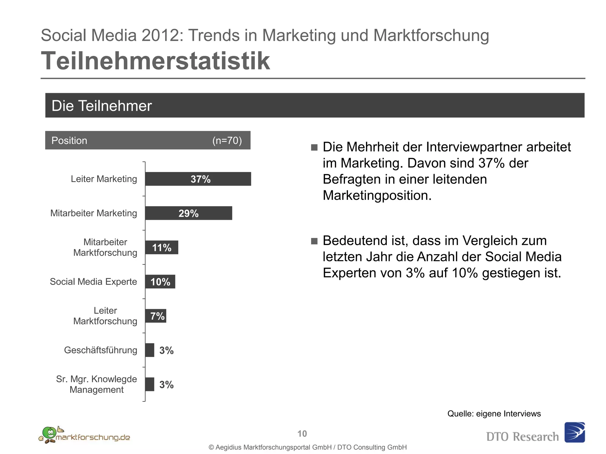Social Media 2012: Trends in Marketing und Marktforschung
Teilnehmerstatistik
 Die Teilnehmer
  1.
 Position                             (n=70)
                                                                       Die Mehrheit der Interviewpartner arbeitet
                                                                        im Marketing. Davon sind 37% der
     Leiter Marketing           37%                                     Befragten in einer leitenden
                                                                        Marketingposition.
 Mitarbeiter Marketing         29%

        Mitarbeiter                                                    Bedeutend ist, dass im Vergleich zum
      Marktforschung
                         11%
                                                                        letzten Jahr die Anzahl der Social Media
                                                                        Experten von 3% auf 10% gestiegen ist.
 Social Media Experte    10%

          Leiter
      Marktforschung
                         7%


    Geschäftsführung      3%

  Sr. Mgr. Knowlegde
      Management
                          3%

                                                                                                   Quelle: eigene Interviews

                                                               10
                                     © Aegidius Marktforschungsportal GmbH / DTO Consulting GmbH
 