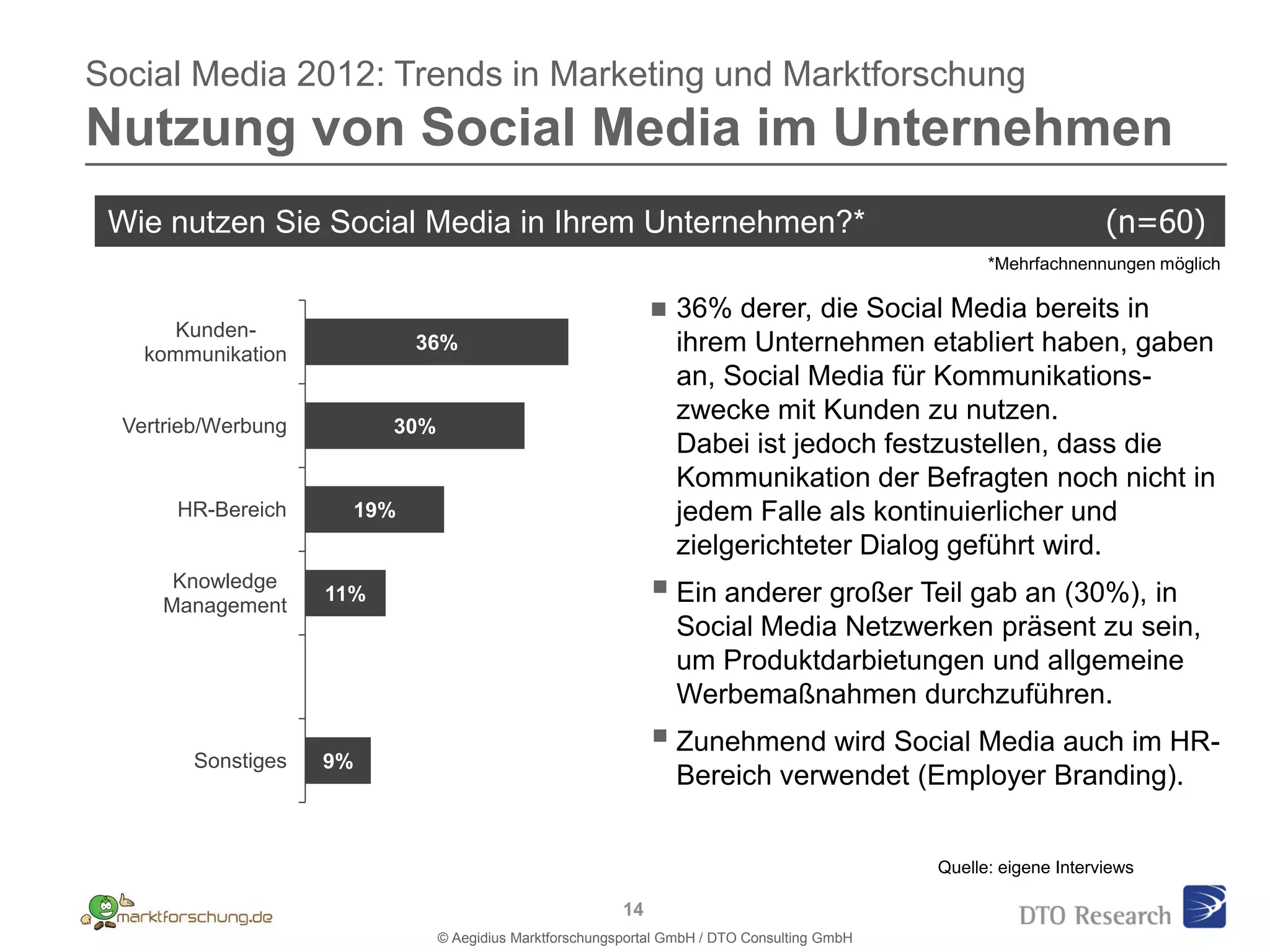 Social Media 2012: Trends in Marketing und Marktforschung
Nutzung von Social Media im Unternehmen
 Wie nutzen Sie Social Media in Ihrem Unternehmen?*                                                                 (n=60)
 1.
                                                                                                     *Mehrfachnennungen möglich

                                                                   36% derer, die Social Media bereits in
       Kunden-
    kommunikation
                             36%                                    ihrem Unternehmen etabliert haben, gaben
                                                                    an, Social Media für Kommunikations-
  Vertrieb/Werbung
                                                                    zwecke mit Kunden zu nutzen.
                           30%
                                                                    Dabei ist jedoch festzustellen, dass die
                                                                    Kommunikation der Befragten noch nicht in
       HR-Bereich      19%                                          jedem Falle als kontinuierlicher und
                                                                    zielgerichteter Dialog geführt wird.
      Knowledge
     Management
                     11%                                         Ein anderer großer Teil gab an (30%), in
                                                                    Social Media Netzwerken präsent zu sein,
                                                                    um Produktdarbietungen und allgemeine
                                                                    Werbemaßnahmen durchzuführen.

        Sonstiges    9%
                                                                 Zunehmend wird Social Media auch im HR-
                                                                    Bereich verwendet (Employer Branding).


                                                                                               Quelle: eigene Interviews

                                                           14
                                 © Aegidius Marktforschungsportal GmbH / DTO Consulting GmbH
 