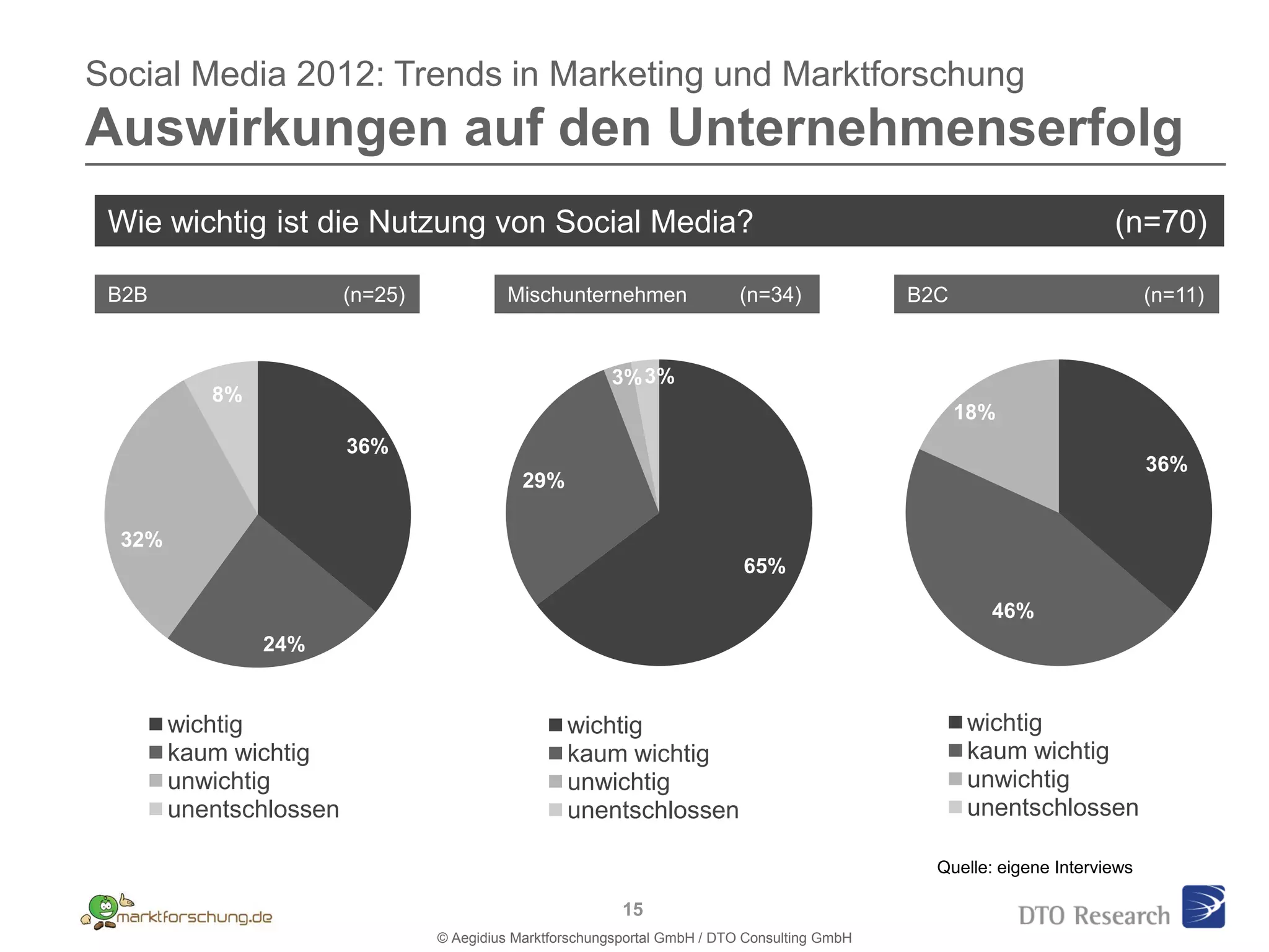 Social Media 2012: Trends in Marketing und Marktforschung
Auswirkungen auf den Unternehmenserfolg
 Wie wichtig ist die Nutzung von Social Media?                                                                          (n=70)
 1.
 B2B                     (n=25)            Mischunternehmen                 (n=34)              B2C                           (n=11)


                                                          3% 3%
           8%
                                                                                                      18%
                         36%
                                                                                                                              36%
                                              29%

  32%
                                                                             65%

                                                                                                        46%
                24%


        wichtig                                     wichtig                                           wichtig
        kaum wichtig                                kaum wichtig                                      kaum wichtig
        unwichtig                                   unwichtig                                         unwichtig
        unentschlossen                              unentschlossen                                    unentschlossen

                                                                                                  Quelle: eigene Interviews

                                                            15
                                  © Aegidius Marktforschungsportal GmbH / DTO Consulting GmbH
 