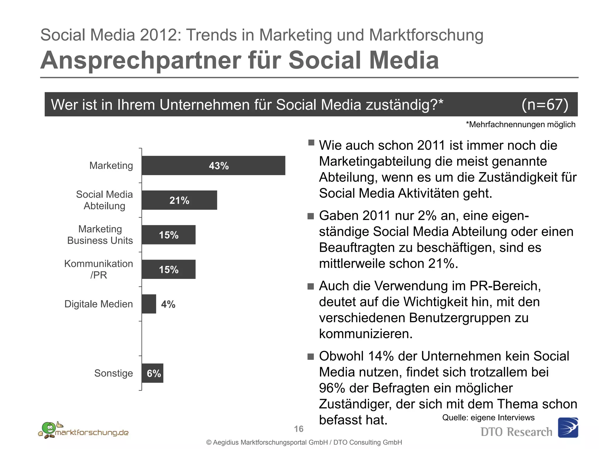 Social Media 2012: Trends in Marketing und Marktforschung
Ansprechpartner für Social Media
 Wer ist in Ihrem Unternehmen für Social Media zuständig?*                                                 (n=67)
 1.
                                                                                              *Mehrfachnennungen möglich

                                                                Wie auch schon 2011 ist immer noch die
        Marketing               43%                                Marketingabteilung die meist genannte
                                                                   Abteilung, wenn es um die Zuständigkeit für
     Social Media
                          21%
                                                                   Social Media Aktivitäten geht.
      Abteilung
                                                                  Gaben 2011 nur 2% an, eine eigen-
     Marketing                                                     ständige Social Media Abteilung oder einen
                      15%
   Business Units
                                                                   Beauftragten zu beschäftigen, sind es
   Kommunikation
                      15%
                                                                   mittlerweile schon 21%.
       /PR
                                                                  Auch die Verwendung im PR-Bereich,
   Digitale Medien    4%                                           deutet auf die Wichtigkeit hin, mit den
                                                                   verschiedenen Benutzergruppen zu
                                                                   kommunizieren.
                                                                  Obwohl 14% der Unternehmen kein Social
         Sonstige    6%                                            Media nutzen, findet sich trotzallem bei
                                                                   96% der Befragten ein möglicher
                                                                   Zuständiger, der sich mit dem Thema schon
                                                                   befasst hat.         Quelle: eigene Interviews
                                                          16
                                © Aegidius Marktforschungsportal GmbH / DTO Consulting GmbH
 
