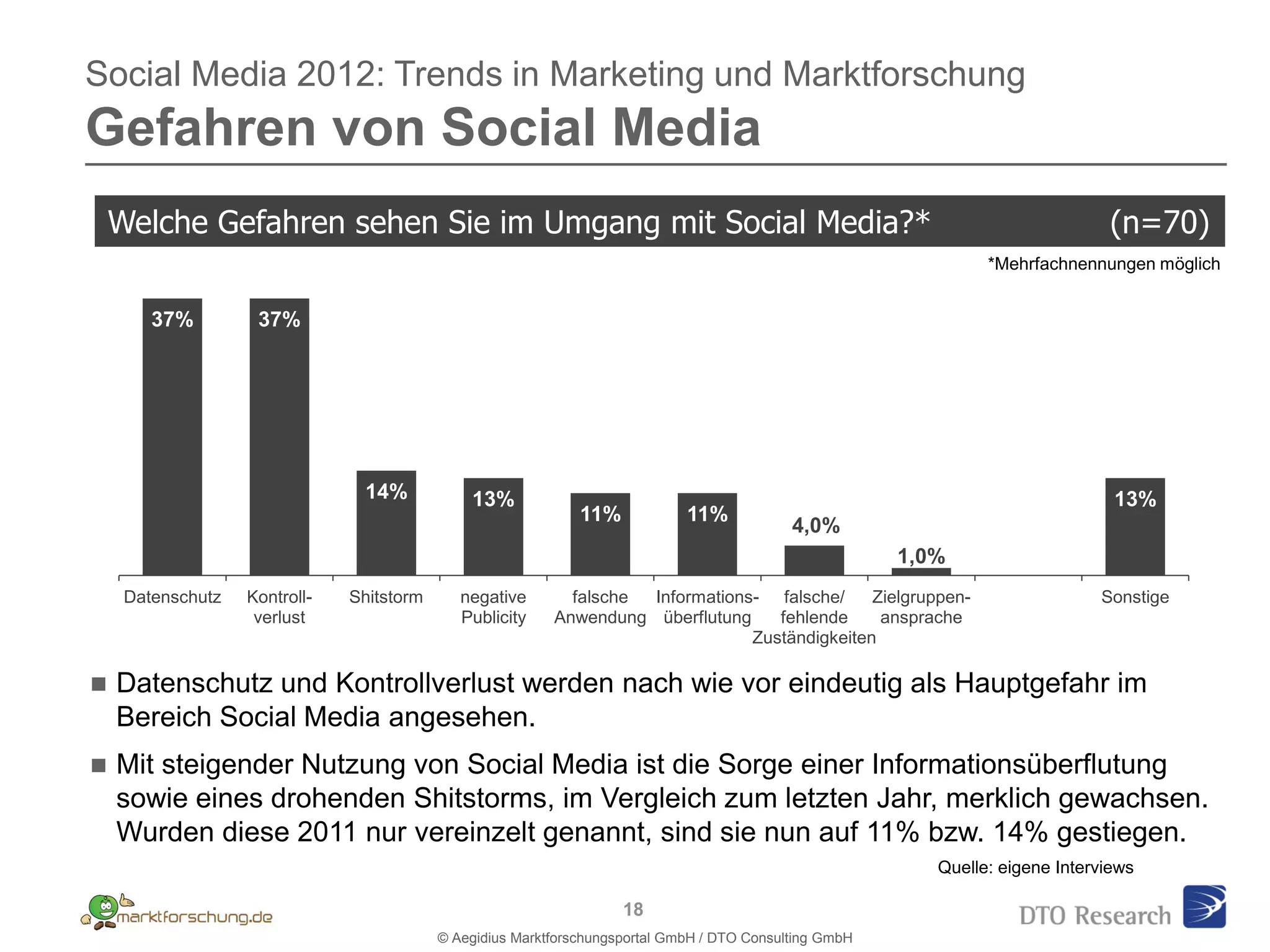 Social Media 2012: Trends in Marketing und Marktforschung
Gefahren von Social Media
    Welche Gefahren sehen Sie im Umgang mit Social Media?*                                                                       (n=70)
    1.
                                                                                                                  *Mehrfachnennungen möglich


        37%         37%




                                14%            13%                                                                                13%
                                                               11%            11%
                                                                                             4,0%
                                                                                                         1,0%
     Datenschutz   Kontroll-   Shitstorm      negative       falsche Informations- falsche/     Zielgruppen-                    Sonstige
                    verlust                   Publicity    Anwendung überflutung    fehlende     ansprache
                                                                                 Zuständigkeiten

   Datenschutz und Kontrollverlust werden nach wie vor eindeutig als Hauptgefahr im
    Bereich Social Media angesehen.
   Mit steigender Nutzung von Social Media ist die Sorge einer Informationsüberflutung
    sowie eines drohenden Shitstorms, im Vergleich zum letzten Jahr, merklich gewachsen.
    Wurden diese 2011 nur vereinzelt genannt, sind sie nun auf 11% bzw. 14% gestiegen.
                                                                                                            Quelle: eigene Interviews

                                                                     18
                                           © Aegidius Marktforschungsportal GmbH / DTO Consulting GmbH
 