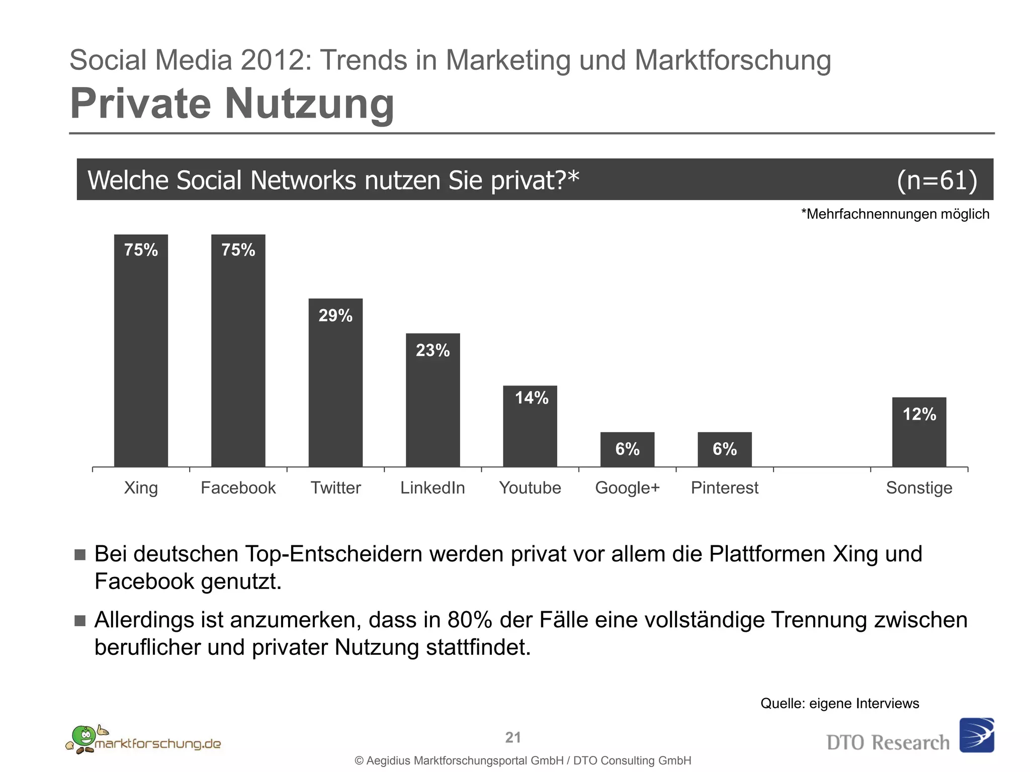 Social Media 2012: Trends in Marketing und Marktforschung
Private Nutzung
    Welche Social Networks nutzen Sie privat?*                                                                             (n=61)
                                                                                                            *Mehrfachnennungen möglich

       75%      75%


                          29%

                                          23%

                                                           14%
                                                                                                                            12%

                                                                             6%               6%

       Xing   Facebook   Twitter       LinkedIn          Youtube          Google+         Pinterest                      Sonstige


   Bei deutschen Top-Entscheidern werden privat vor allem die Plattformen Xing und
    Facebook genutzt.
   Allerdings ist anzumerken, dass in 80% der Fälle eine vollständige Trennung zwischen
    beruflicher und privater Nutzung stattfindet.

                                                                                                      Quelle: eigene Interviews

                                                          21
                                © Aegidius Marktforschungsportal GmbH / DTO Consulting GmbH
 