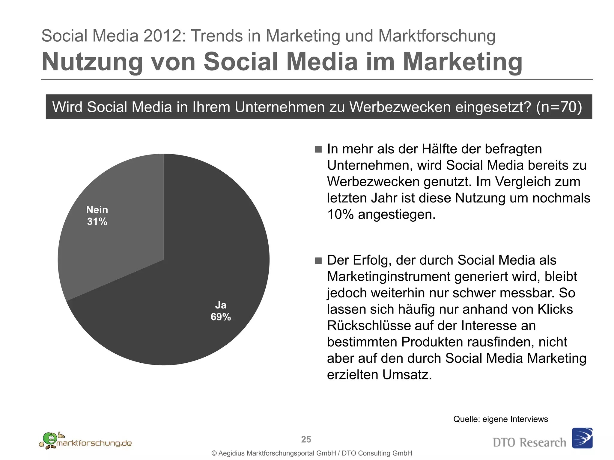 Social Media 2012: Trends in Marketing und Marktforschung
Nutzung von Social Media im Marketing
 Wird Social Media in Ihrem Unternehmen zu Werbezwecken eingesetzt? (n=70)

                                                        In mehr als der Hälfte der befragten
                                                         Unternehmen, wird Social Media bereits zu
                                                         Werbezwecken genutzt. Im Vergleich zum
                                                         letzten Jahr ist diese Nutzung um nochmals
     Nein
     31%
                                                         10% angestiegen.


                                                        Der Erfolg, der durch Social Media als
                                                         Marketinginstrument generiert wird, bleibt
                                                         jedoch weiterhin nur schwer messbar. So
                       Ja
                      69%
                                                         lassen sich häufig nur anhand von Klicks
                                                         Rückschlüsse auf der Interesse an
                                                         bestimmten Produkten rausfinden, nicht
                                                         aber auf den durch Social Media Marketing
                                                         erzielten Umsatz.


                                                                                    Quelle: eigene Interviews

                                                25
                      © Aegidius Marktforschungsportal GmbH / DTO Consulting GmbH
 