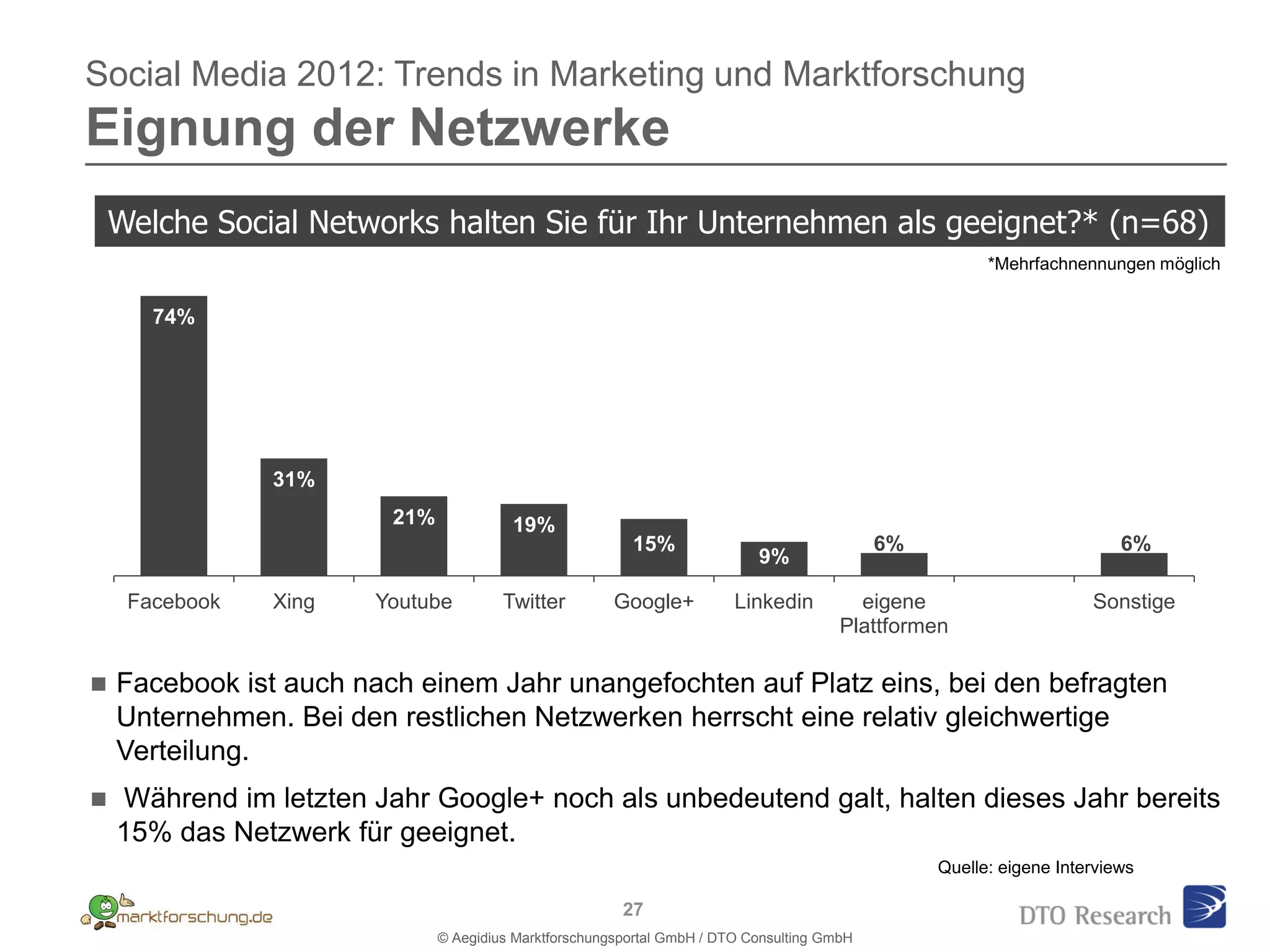Social Media 2012: Trends in Marketing und Marktforschung
Eignung der Netzwerke
    Welche Social Networks halten Sie für Ihr Unternehmen als geeignet?* (n=68)
                                                                                                        *Mehrfachnennungen möglich


       74%




                31%
                         21%             19%
                                                          15%                                6%                          6%
                                                                            9%

     Facebook   Xing   Youtube          Twitter         Google+          Linkedin         eigene                     Sonstige
                                                                                        Plattformen

   Facebook ist auch nach einem Jahr unangefochten auf Platz eins, bei den befragten
    Unternehmen. Bei den restlichen Netzwerken herrscht eine relativ gleichwertige
    Verteilung.
   Während im letzten Jahr Google+ noch als unbedeutend galt, halten dieses Jahr bereits
    15% das Netzwerk für geeignet.
                                                                                                  Quelle: eigene Interviews

                                                         27
                               © Aegidius Marktforschungsportal GmbH / DTO Consulting GmbH
 