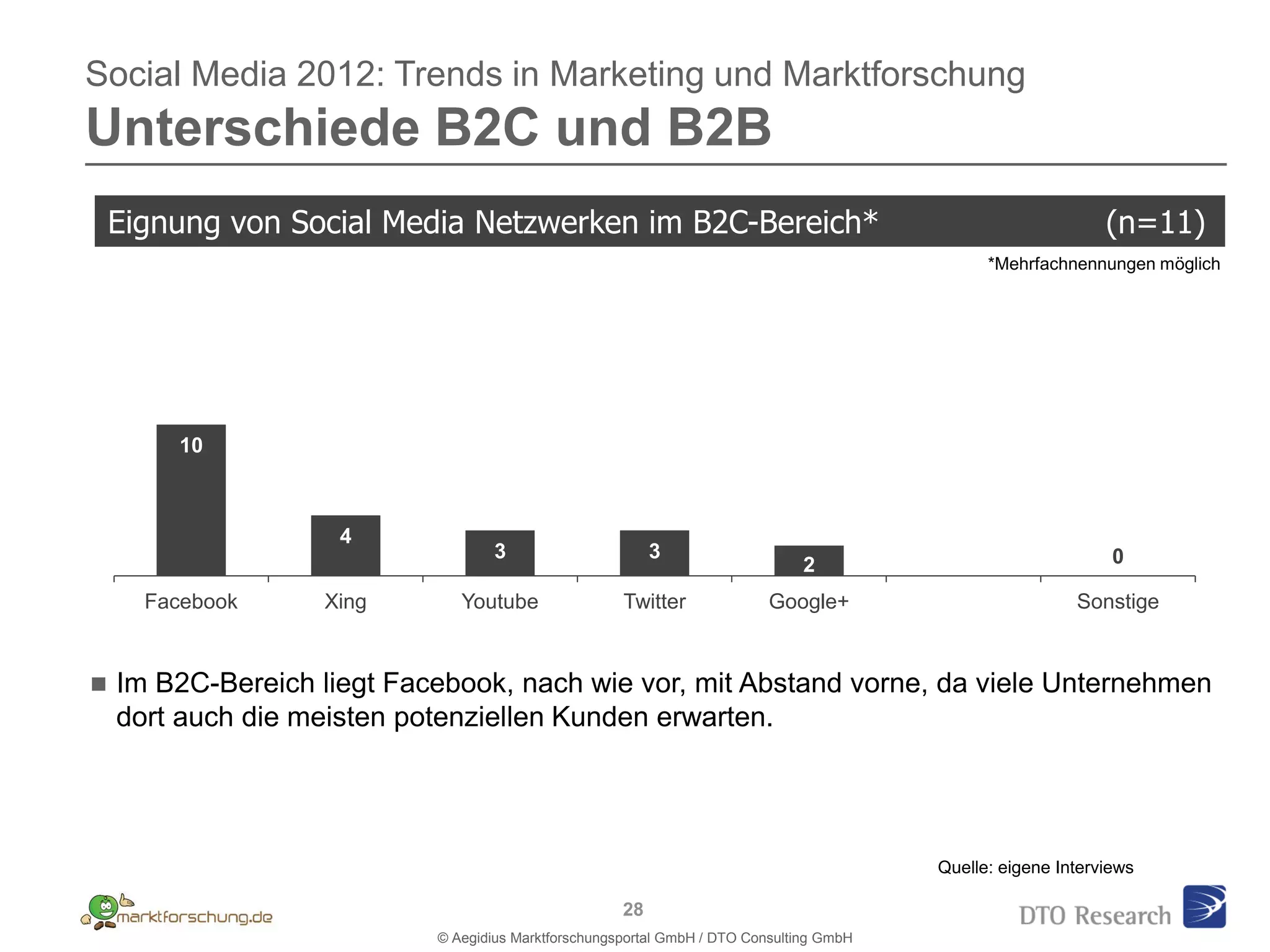 Social Media 2012: Trends in Marketing und Marktforschung
Unterschiede B2C und B2B
    Eignung von Social Media Netzwerken im B2C-Bereich*                                                        (n=11)
                                                                                                *Mehrfachnennungen möglich




        10



                     4
                                    3                      3                                                    0
                                                                               2
      Facebook     Xing        Youtube                Twitter              Google+                         Sonstige


   Im B2C-Bereich liegt Facebook, nach wie vor, mit Abstand vorne, da viele Unternehmen
    dort auch die meisten potenziellen Kunden erwarten.




                                                                                          Quelle: eigene Interviews

                                                      28
                            © Aegidius Marktforschungsportal GmbH / DTO Consulting GmbH
 