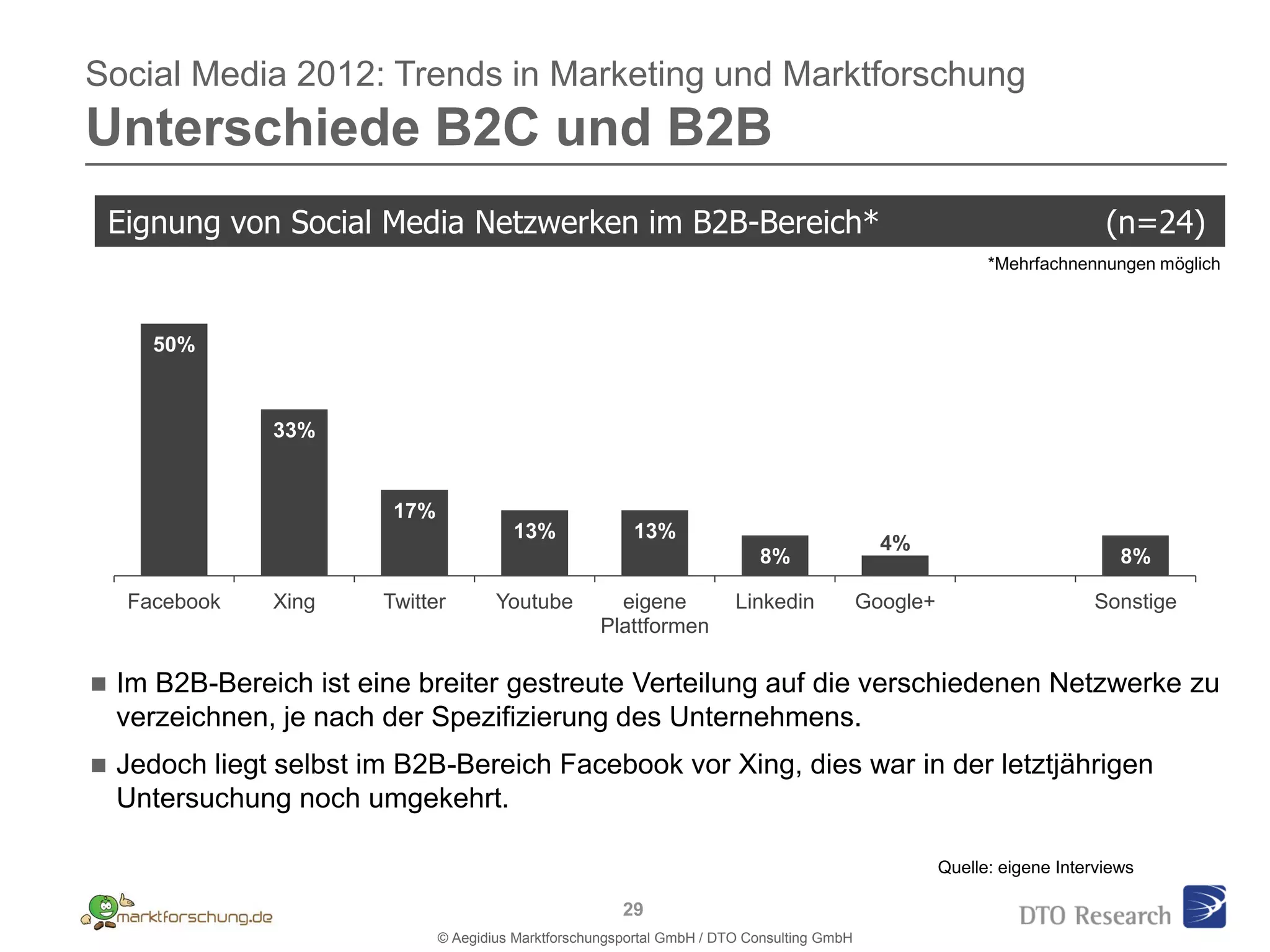 Social Media 2012: Trends in Marketing und Marktforschung
Unterschiede B2C und B2B
    Eignung von Social Media Netzwerken im B2B-Bereich*                                                                      (n=24)
                                                                                                              *Mehrfachnennungen möglich



       50%



                33%


                          17%
                                          13%              13%
                                                                                                4%
                                                                             8%                                                8%

     Facebook   Xing     Twitter        Youtube          eigene           Linkedin            Google+                      Sonstige
                                                       Plattformen

   Im B2B-Bereich ist eine breiter gestreute Verteilung auf die verschiedenen Netzwerke zu
    verzeichnen, je nach der Spezifizierung des Unternehmens.
   Jedoch liegt selbst im B2B-Bereich Facebook vor Xing, dies war in der letztjährigen
    Untersuchung noch umgekehrt.

                                                                                                        Quelle: eigene Interviews

                                                          29
                                © Aegidius Marktforschungsportal GmbH / DTO Consulting GmbH
 