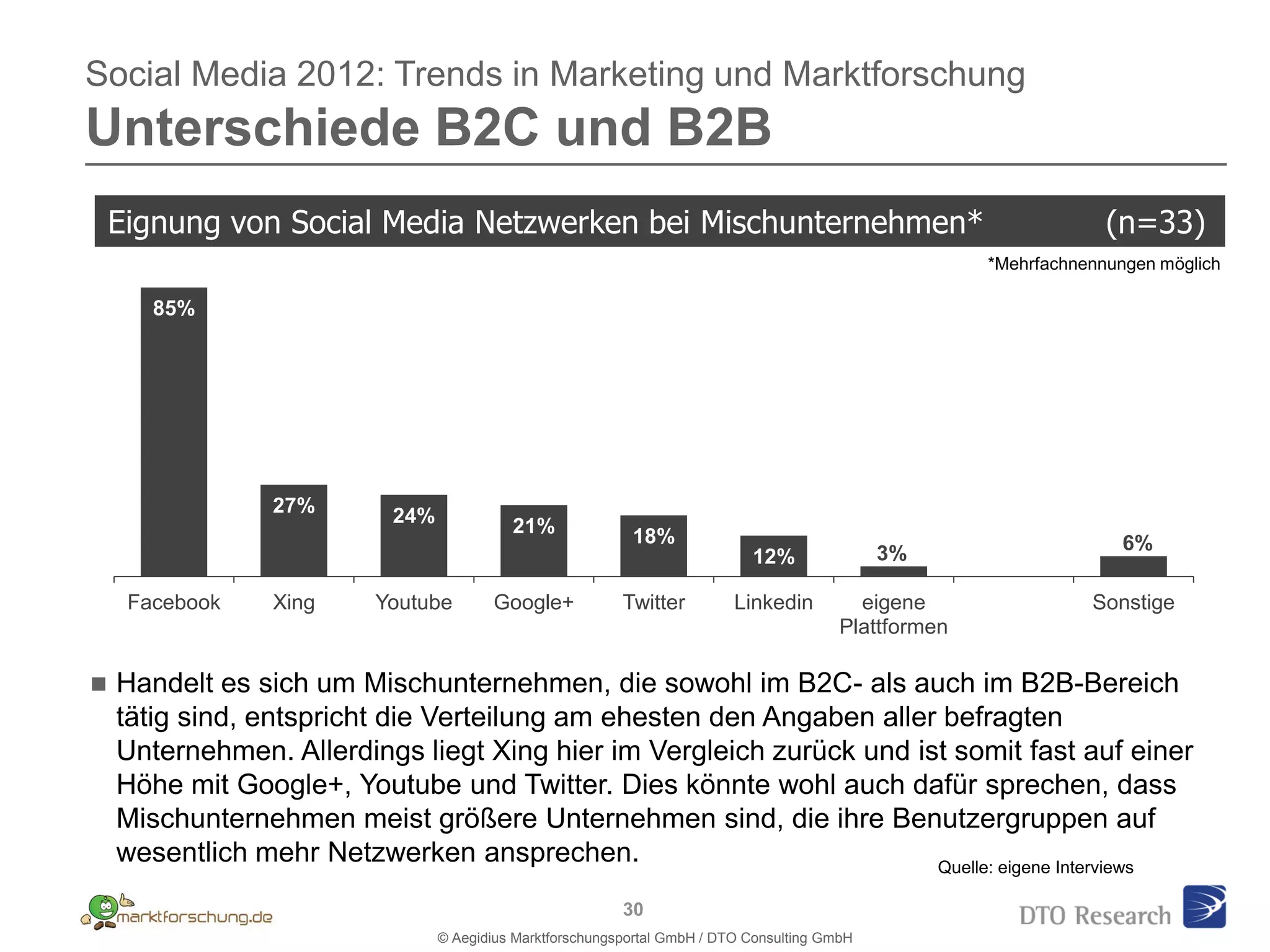 Social Media 2012: Trends in Marketing und Marktforschung
Unterschiede B2C und B2B
    Eignung von Social Media Netzwerken bei Mischunternehmen*                                                        (n=33)
                                                                                                        *Mehrfachnennungen möglich

       85%




                 27%       24%             21%              18%
                                                                                               3%                      6%
                                                                             12%

     Facebook    Xing    Youtube        Google+            Twitter         Linkedin         eigene                 Sonstige
                                                                                          Plattformen

   Handelt es sich um Mischunternehmen, die sowohl im B2C- als auch im B2B-Bereich
    tätig sind, entspricht die Verteilung am ehesten den Angaben aller befragten
    Unternehmen. Allerdings liegt Xing hier im Vergleich zurück und ist somit fast auf einer
    Höhe mit Google+, Youtube und Twitter. Dies könnte wohl auch dafür sprechen, dass
    Mischunternehmen meist größere Unternehmen sind, die ihre Benutzergruppen auf
    wesentlich mehr Netzwerken ansprechen.                            Quelle: eigene Interviews

                                                           30
                                 © Aegidius Marktforschungsportal GmbH / DTO Consulting GmbH
 