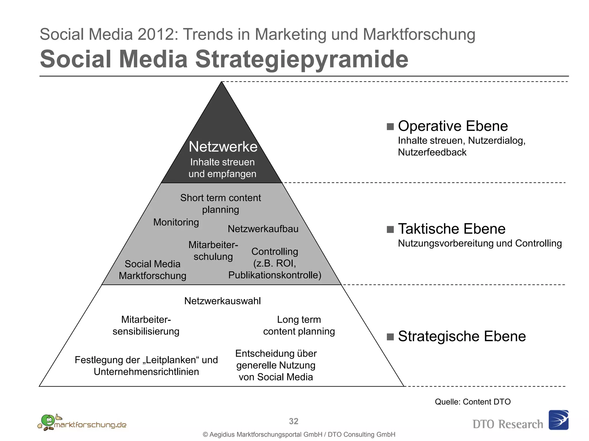 Social Media 2012: Trends in Marketing und Marktforschung
Social Media Strategiepyramide

                                                                                           Operative          Ebene
                                                                                                Inhalte streuen, Nutzerdialog,
                               Netzwerke                                                        Nutzerfeedback
                               Inhalte streuen
                               und empfangen

                           Short term content
                                planning
                     Monitoring
                                      Netzwerkaufbau                                       Taktische          Ebene
                               Mitarbeiter-                                                     Nutzungsvorbereitung und Controlling
                                              Controlling
                                schulung
              Social Media                     (z.B. ROI,
             Marktforschung              Publikationskontrolle)

                               Netzwerkauswahl
              Mitarbeiter-                             Long term
            sensibilisierung                        content planning
                                                                                           Strategische            Ebene
                                           Entscheidung über
    Festlegung der „Leitplanken“ und
                                           generelle Nutzung
        Unternehmensrichtlinien
                                            von Social Media

                                                                                                        Quelle: Content DTO

                                                            32
                                  © Aegidius Marktforschungsportal GmbH / DTO Consulting GmbH
 