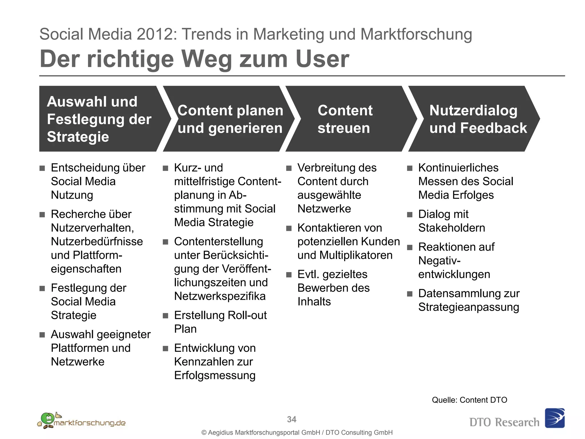 Social Media 2012: Trends in Marketing und Marktforschung
Der richtige Weg zum User
    Auswahl und
                             Content planen                          Content                          Nutzerdialog
    Festlegung der
                             und generieren                          streuen                          und Feedback
    Strategie

   Entscheidung über       Kurz- und                          Verbreitung des                   Kontinuierliches
    Social Media             mittelfristige Content-             Content durch                      Messen des Social
    Nutzung                  planung in Ab-                      ausgewählte                        Media Erfolges
   Recherche über           stimmung mit Social                 Netzwerke                         Dialog mit
    Nutzerverhalten,         Media Strategie                    Kontaktieren von                   Stakeholdern
    Nutzerbedürfnisse       Contenterstellung                   potenziellen Kunden               Reaktionen auf
    und Plattform-           unter Berücksichti-                 und Multiplikatoren                Negativ-
    eigenschaften            gung der Veröffent-                Evtl. gezieltes                    entwicklungen
   Festlegung der           lichungszeiten und                  Bewerben des
                             Netzwerkspezifika                                                     Datensammlung zur
    Social Media                                                 Inhalts                            Strategieanpassung
    Strategie               Erstellung Roll-out
   Auswahl geeigneter       Plan
    Plattformen und         Entwicklung von
    Netzwerke                Kennzahlen zur
                             Erfolgsmessung

                                                                                                      Quelle: Content DTO

                                                            34
                                  © Aegidius Marktforschungsportal GmbH / DTO Consulting GmbH
 
